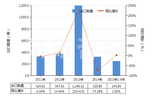 2011-2015年9月中國(guó)7.5cm≤直徑≤15.24cm單晶硅片(經(jīng)摻雜用于電子工業(yè)的)(HS38180011)出口量及增速統(tǒng)計(jì)
